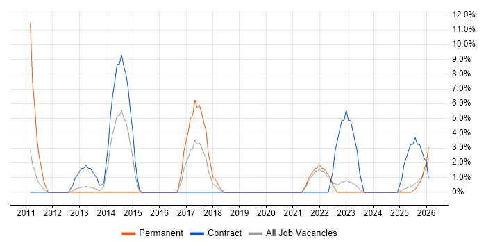 Test Automation job vacancy trend in the Highlands