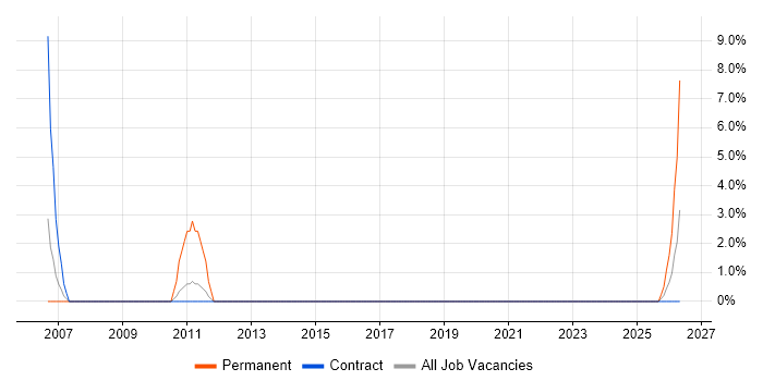 Tester job vacancy trend in the Highlands