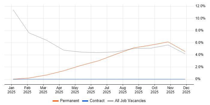 Ticket Management job vacancy trend in the Highlands
