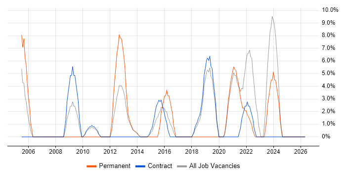 Time Management job vacancy trend in the Highlands