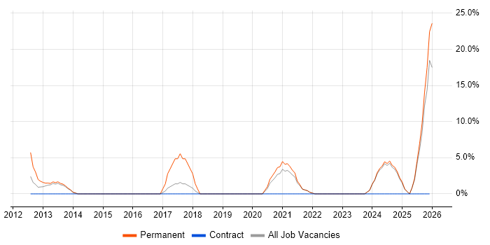 Trainee job vacancy trend in the Highlands