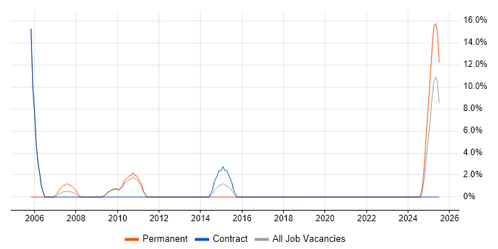 Job vacancy trend for Trainer in the Highlands Job vacancy trend for Trainer in the Highlands