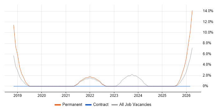 User Experience job vacancy trend in the Highlands