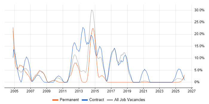 Validation job vacancy trend in the Highlands