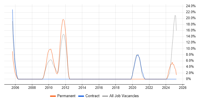 Job vacancy trend for VLAN in the Highlands Job vacancy trend for VLAN in the Highlands