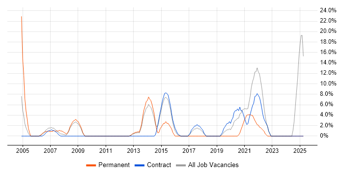 Job vacancy trend for VPN in the Highlands Job vacancy trend for VPN in the Highlands