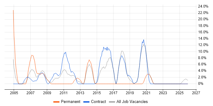 WAN job vacancy trend in the Highlands