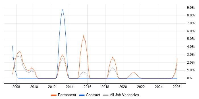 Web Development job vacancy trend in the Highlands