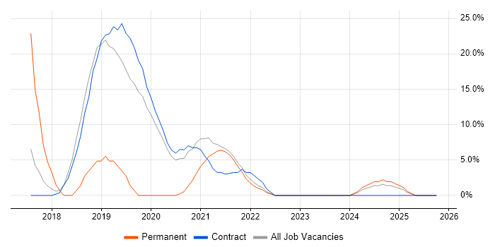 Windows 10 job vacancy trend in the Highlands