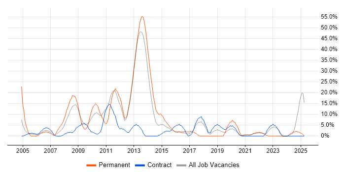 Job vacancy trend for Windows Server in the Highlands Job vacancy trend for Windows Server in the Highlands