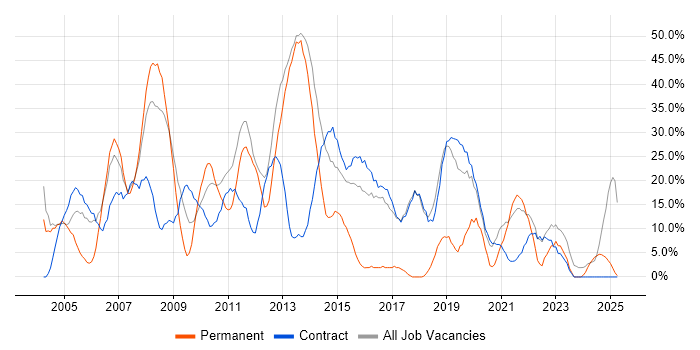 Job vacancy trend for Windows in the Highlands Job vacancy trend for Windows in the Highlands