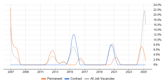 Job vacancy trend for Wireless in the Highlands Job vacancy trend for Wireless in the Highlands