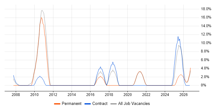 Workflow job vacancy trend in the Highlands