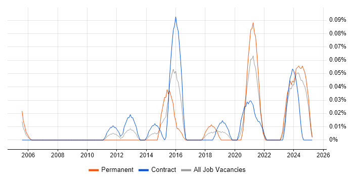 Job vacancy trend for HIPAA in Scotland Job vacancy trend for HIPAA in Scotland