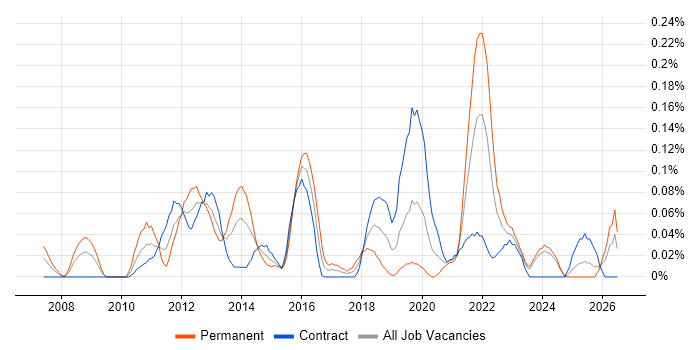 HL7 job vacancy trend in Scotland