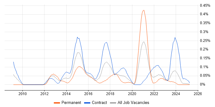 Job vacancy trend for HMG Security Policy Framework in Scotland Job vacancy trend for HMG Security Policy Framework in Scotland