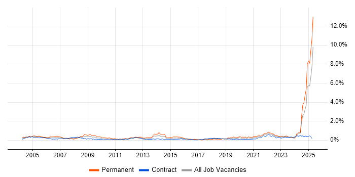 Job vacancy trend for HNC in Scotland Job vacancy trend for HNC in Scotland