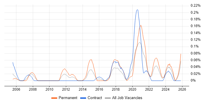 Housing Association job vacancy trend in Scotland