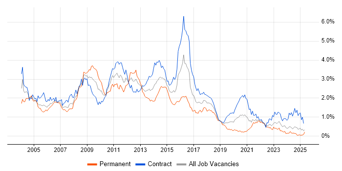 Job vacancy trend for HP in Scotland Job vacancy trend for HP in Scotland