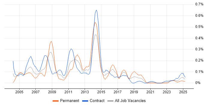 Job vacancy trend for HR Consultant in Scotland Job vacancy trend for HR Consultant in Scotland