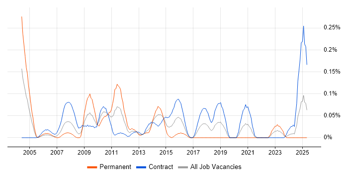 Job vacancy trend for Human Resource Management in Scotland Job vacancy trend for Human Resource Management in Scotland