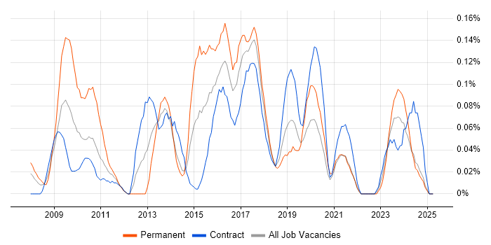 Job vacancy trend for HSRP in Scotland Job vacancy trend for HSRP in Scotland