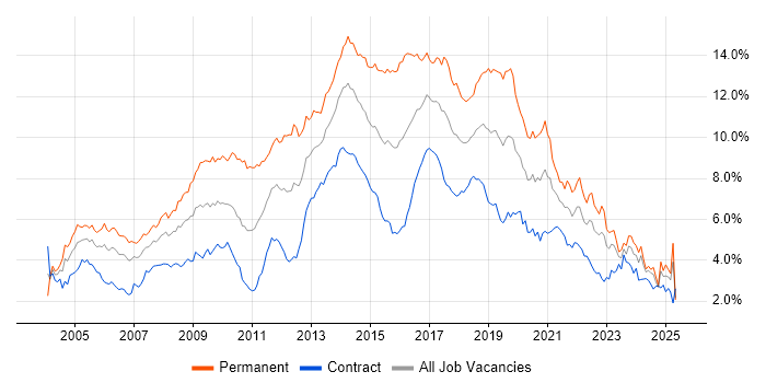 Job vacancy trend for HTML in Scotland Job vacancy trend for HTML in Scotland