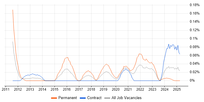 Job vacancy trend for HTML5 Canvas in Scotland Job vacancy trend for HTML5 Canvas in Scotland