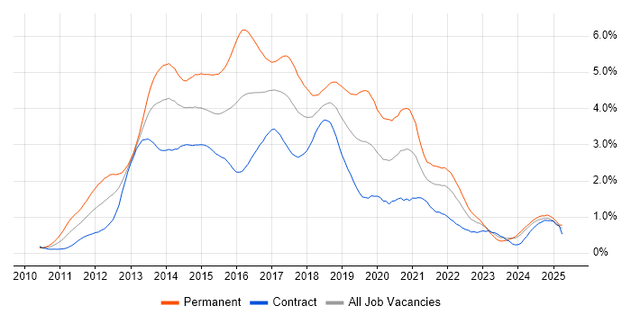 Job vacancy trend for HTML5 in Scotland