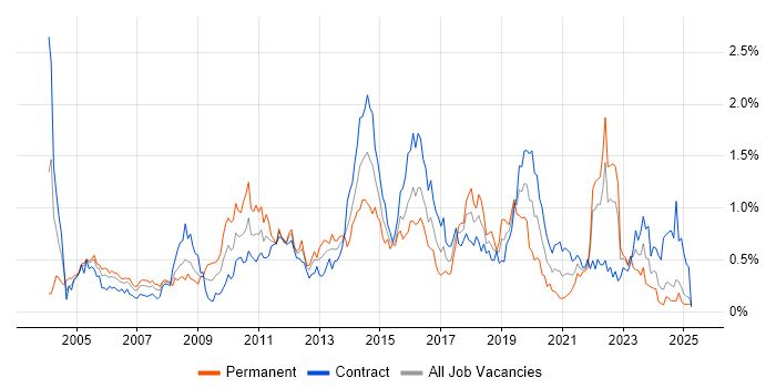 Job vacancy trend for HTTP in Scotland Job vacancy trend for HTTP in Scotland