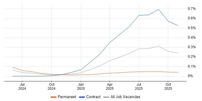 Hugging Face job vacancy trend in Scotland