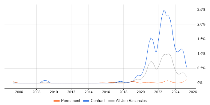 Job vacancy trend for Human-Centred Design in Scotland Job vacancy trend for Human-Centred Design in Scotland