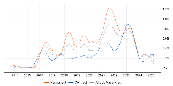 Job vacancy trend for Hybrid Cloud in Scotland Job vacancy trend for Hybrid Cloud in Scotland