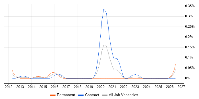 Hyper-V Engineer job vacancy trend in Scotland