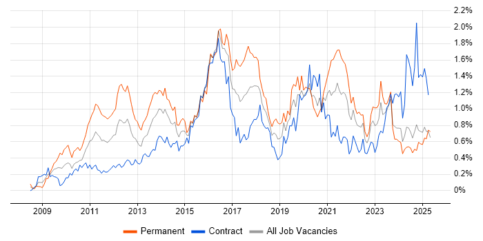 Job vacancy trend for Hyper-V in Scotland Job vacancy trend for Hyper-V in Scotland