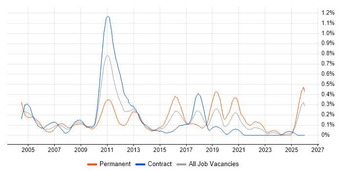 Hyperion job vacancy trend in Scotland