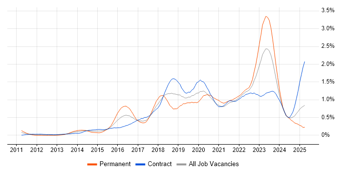 Job vacancy trend for IaaS in Scotland Job vacancy trend for IaaS in Scotland