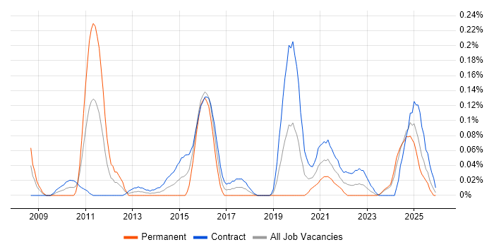 IAM Consultant job vacancy trend in Scotland