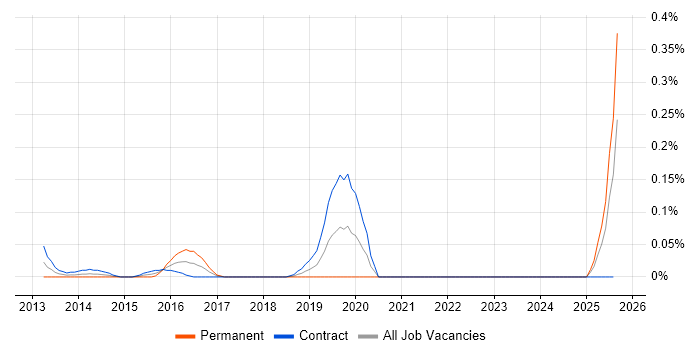 Job vacancy trend for IAM Developer in Scotland