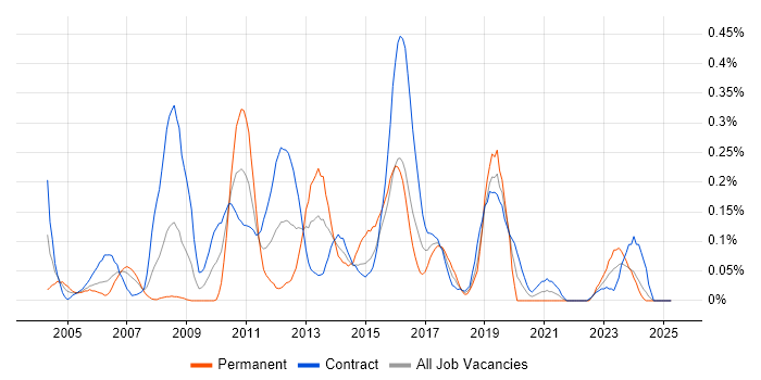 Job vacancy trend for IBM HTTP Server in Scotland Job vacancy trend for IBM HTTP Server in Scotland