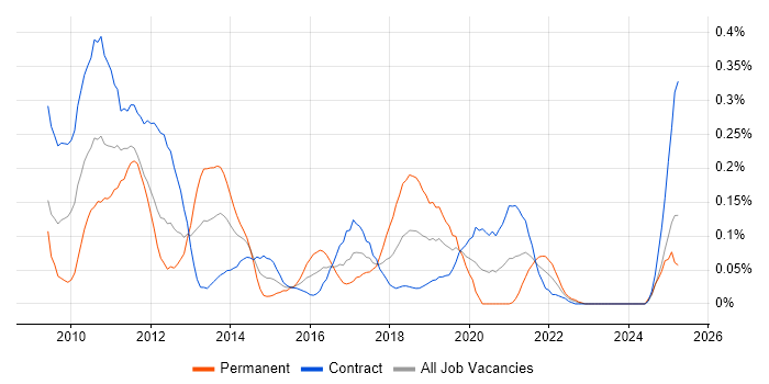 Job vacancy trend for IBM InfoSphere in Scotland Job vacancy trend for IBM InfoSphere in Scotland