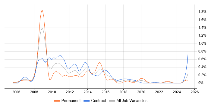 Job vacancy trend for IBM Integration Bus in Scotland Job vacancy trend for IBM Integration Bus in Scotland