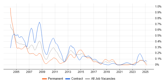 Job vacancy trend for IBM Mainframe in Scotland Job vacancy trend for IBM Mainframe in Scotland