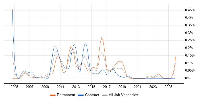 IBM Planning Analytics job vacancy trend in Scotland