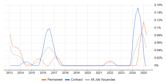 Job vacancy trend for IBM Sterling in Scotland Job vacancy trend for IBM Sterling in Scotland