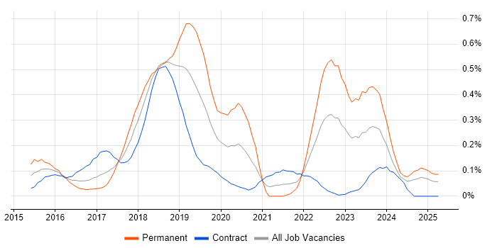 Job vacancy trend for IBM UrbanCode in Scotland Job vacancy trend for IBM UrbanCode in Scotland