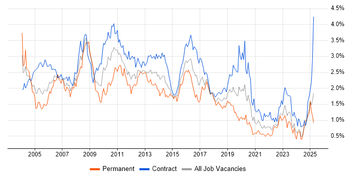 Job vacancy trend for IBM in Scotland