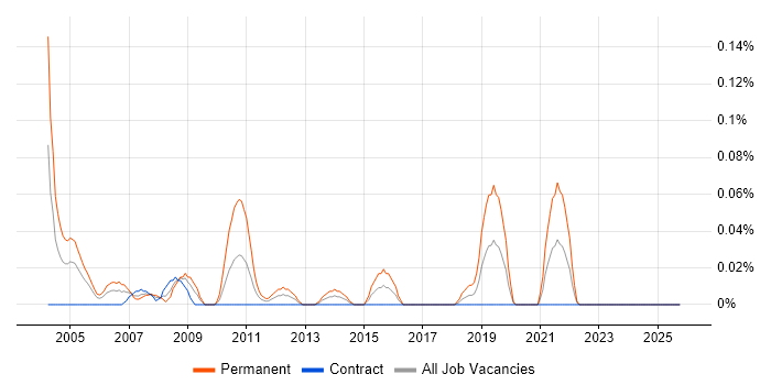 IC Design Engineer job vacancy trend in Scotland
