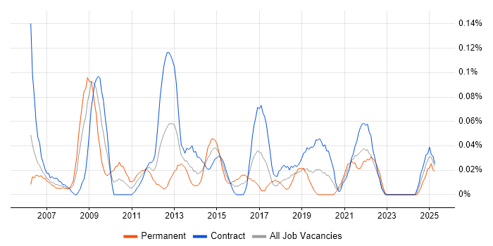 Job vacancy trend for ICT Analyst in Scotland Job vacancy trend for ICT Analyst in Scotland