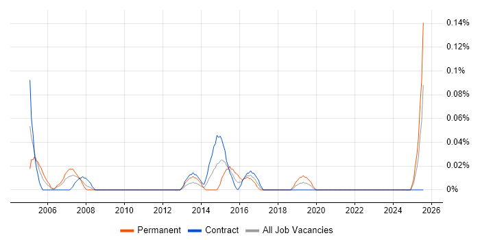 Job vacancy trend for ICT Consultant in Scotland Job vacancy trend for ICT Consultant in Scotland